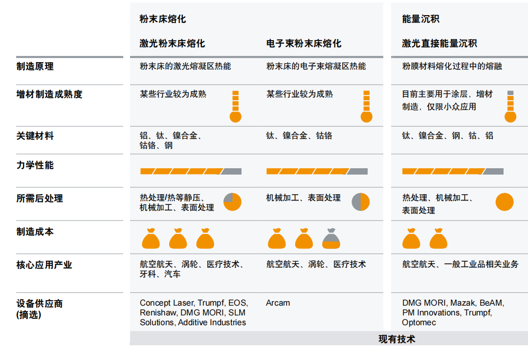 3D增材制造即將實(shí)現(xiàn)產(chǎn)業(yè)化，超越粉末床