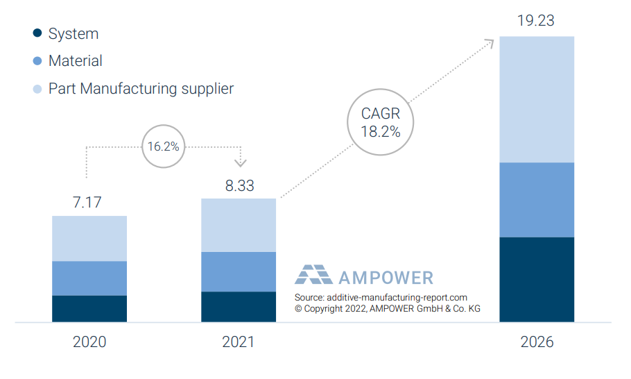 AMPOWER預(yù)測(cè)：2026年3D打印市場(chǎng)價(jià)值將達(dá)200億歐元，年增長(zhǎng)率18.2%